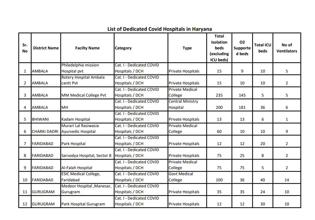 haryana health department released list of coivd 19 care hospital in state