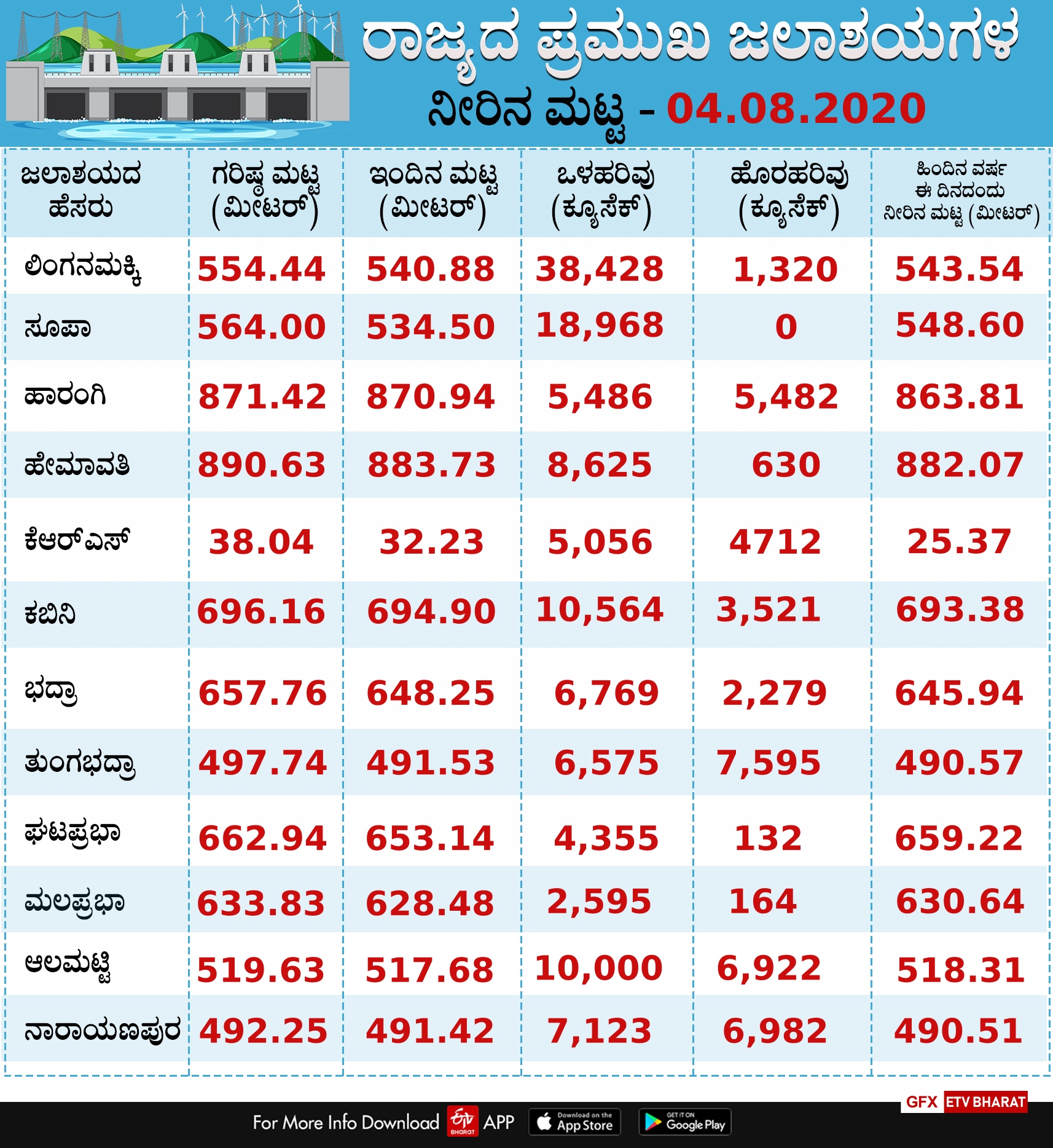 reservoirs  level