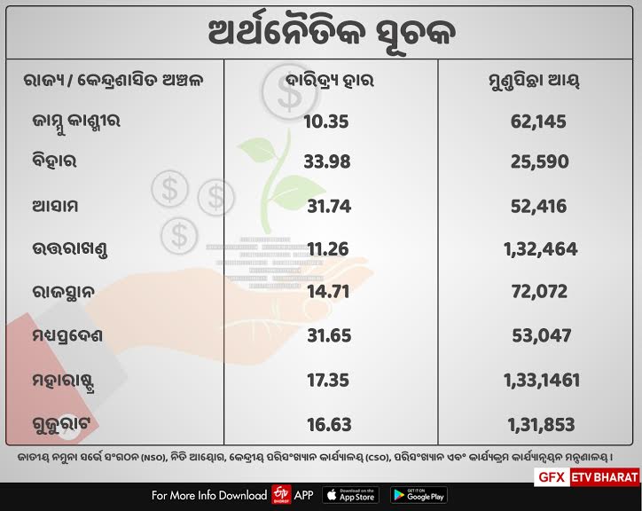 ଧାରା 370 ଉଚ୍ଛେଦ ପରେ ଜାମ୍ମୁ କାଶ୍ମୀରରେ ଖୋଲିଛି କି ବିକାଶର ଦ୍ୱାର  ?