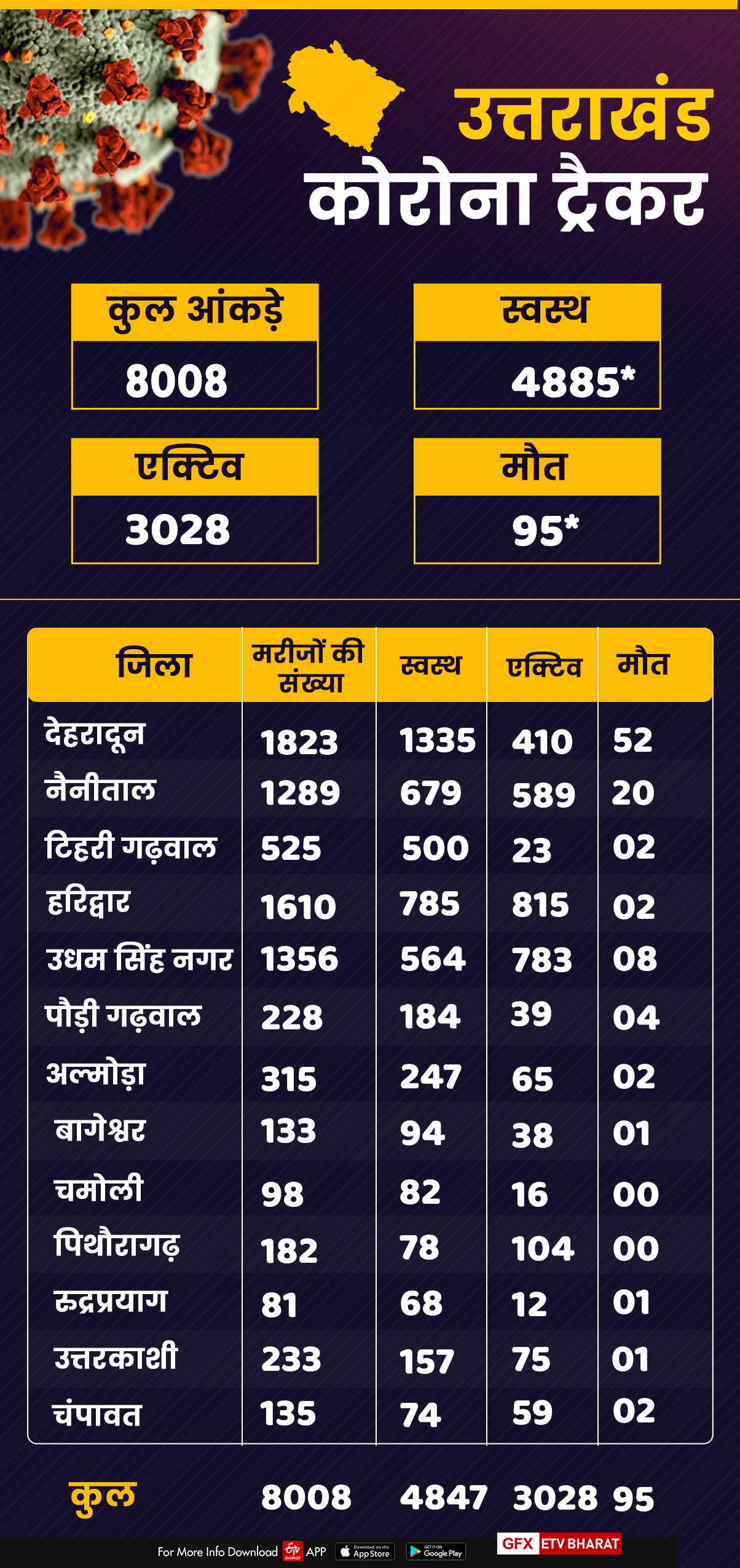 uttarakhand corona tracker