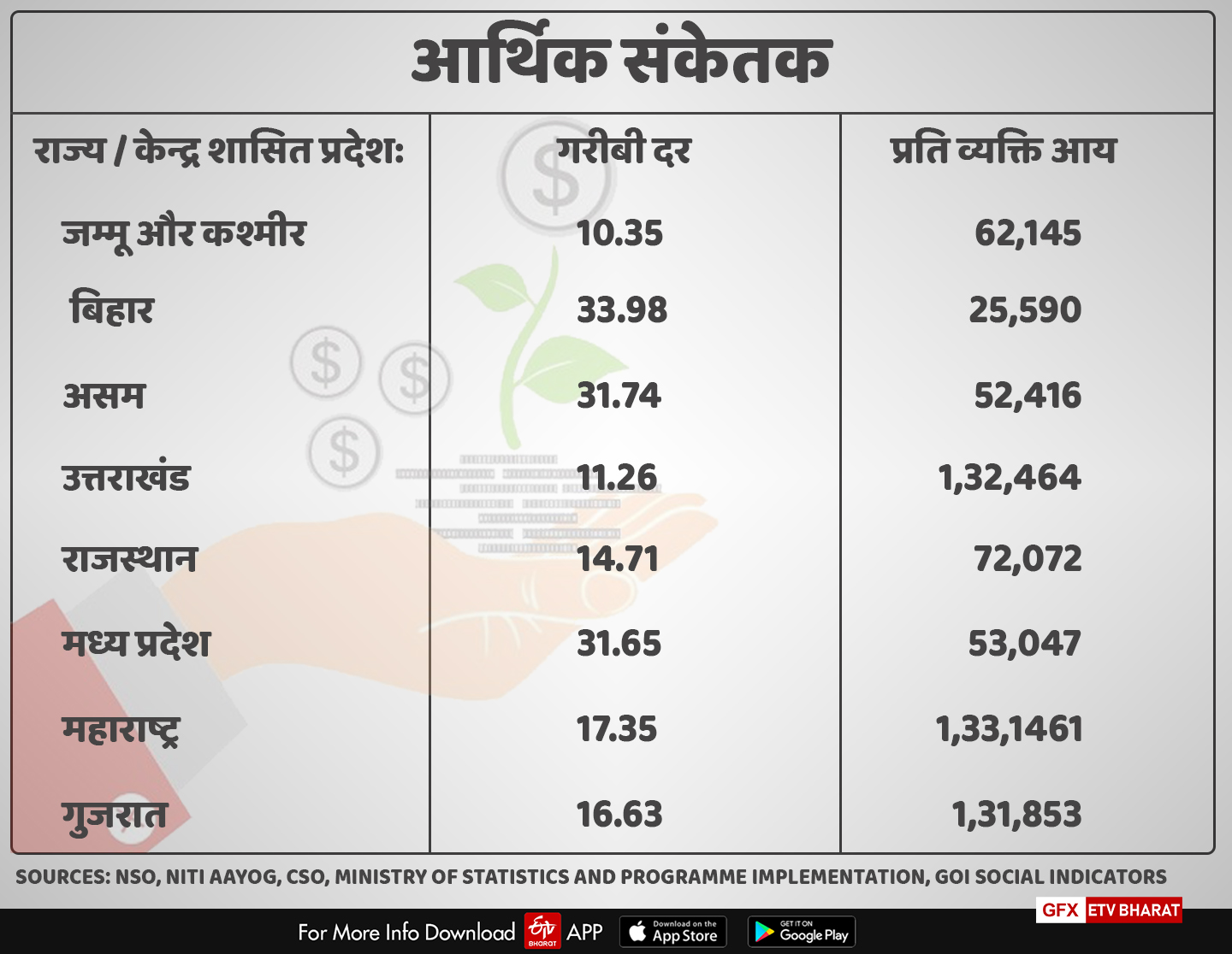 जम्मू-कश्मीर में  विकास