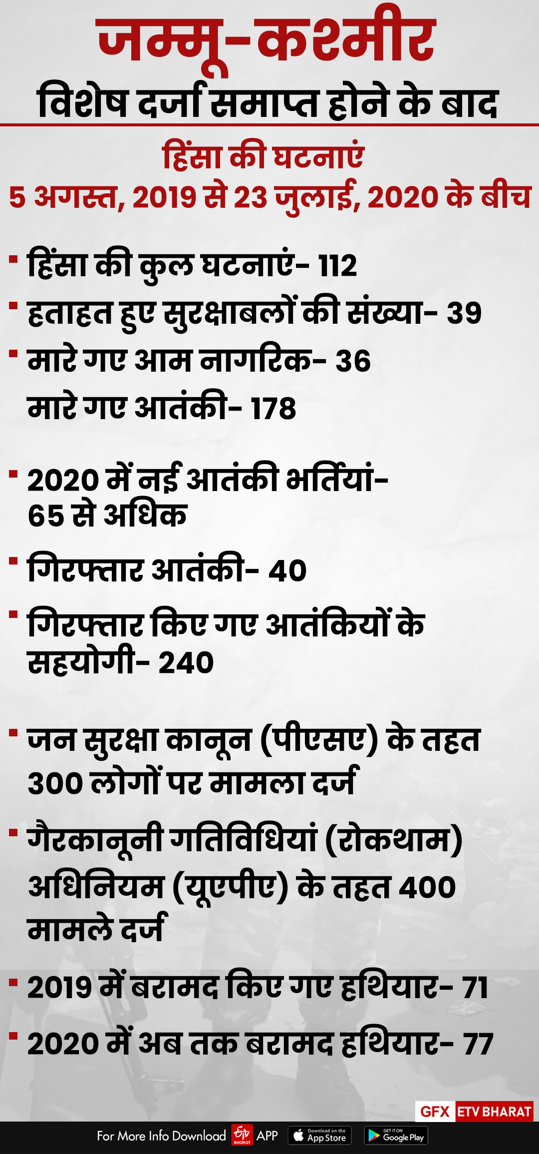 घाटी में मारे गए 178 आतंकी