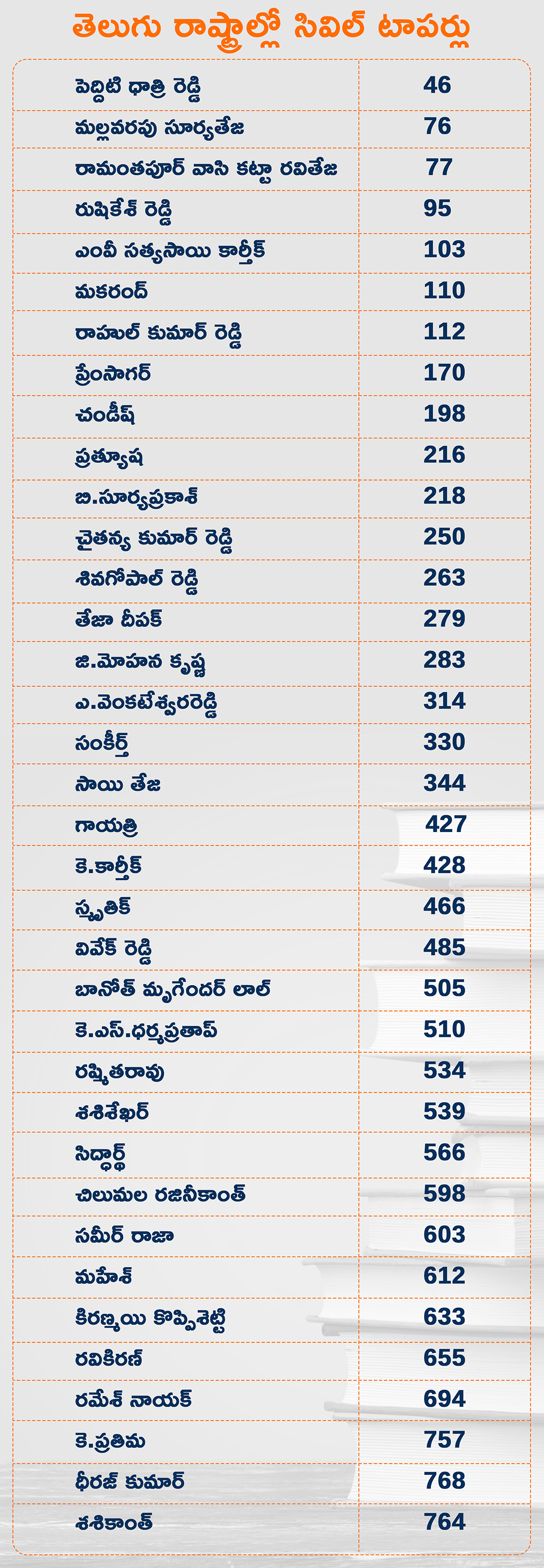 civils tops in telugu states