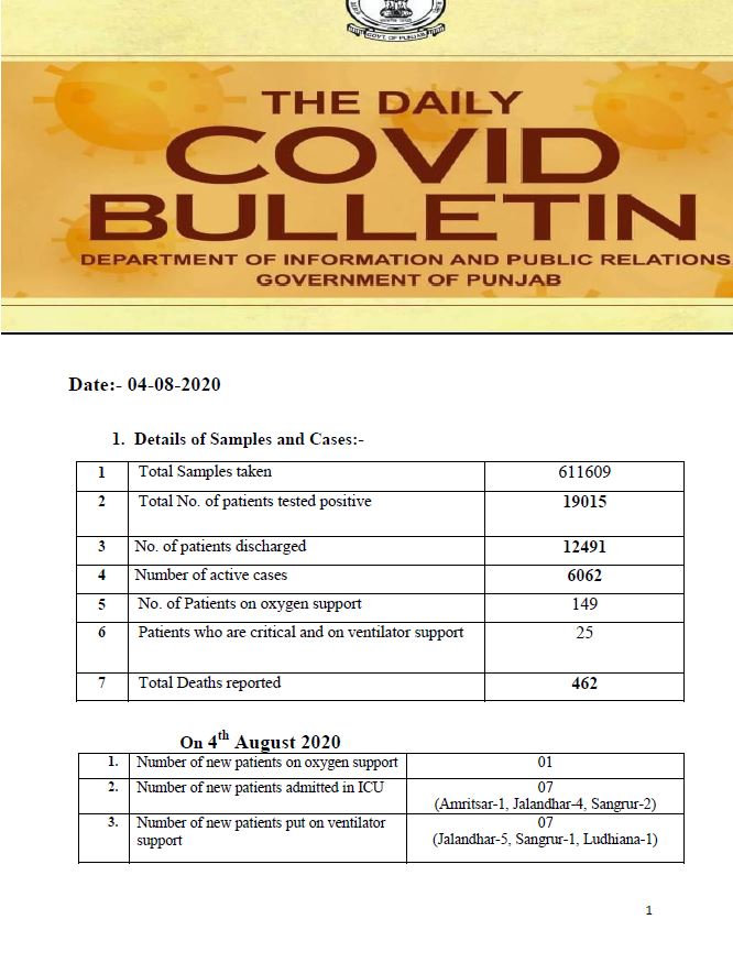 ਪੰਜਾਬ ਵਿੱਚ ਕੋਰੋਨਾ ਬਲਾਸਟ, 488 ਨਵੇਂ ਮਾਮਲੇ ਆਏ ਸਾਹਮਣੇ, 20 ਮੌਤਾਂ