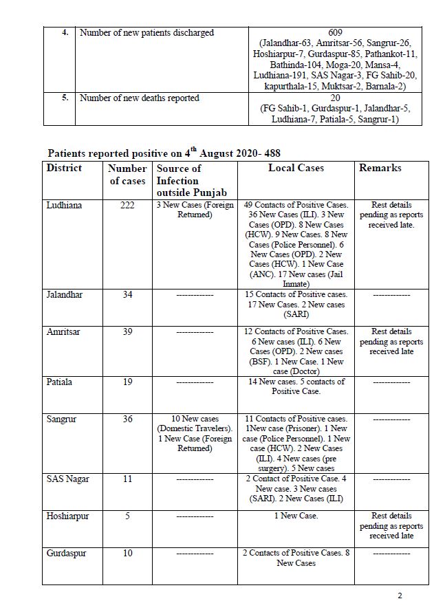 ਪੰਜਾਬ ਵਿੱਚ ਕੋਰੋਨਾ ਬਲਾਸਟ, 488 ਨਵੇਂ ਮਾਮਲੇ ਆਏ ਸਾਹਮਣੇ, 20 ਮੌਤਾਂ