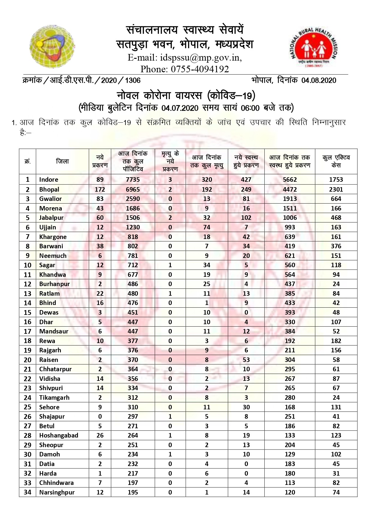 Number of corona infected patients increased to 35,082 in MP