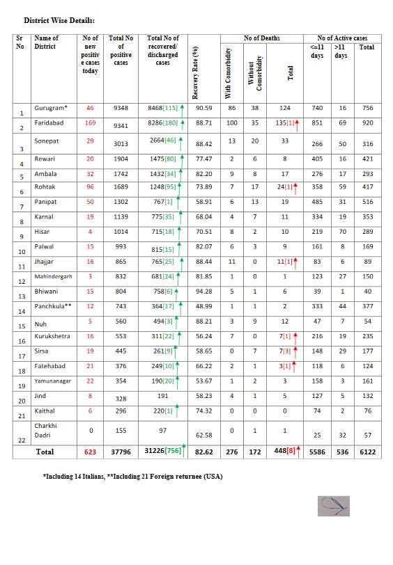 haryana coronavirus update 4 august