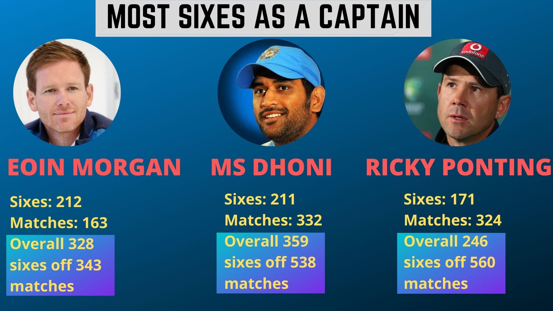 Most Sixes as a Skipper