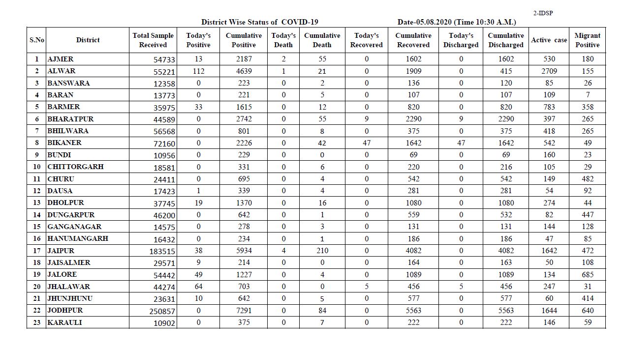 rajasthan corona update, राजस्थान में कोरोना