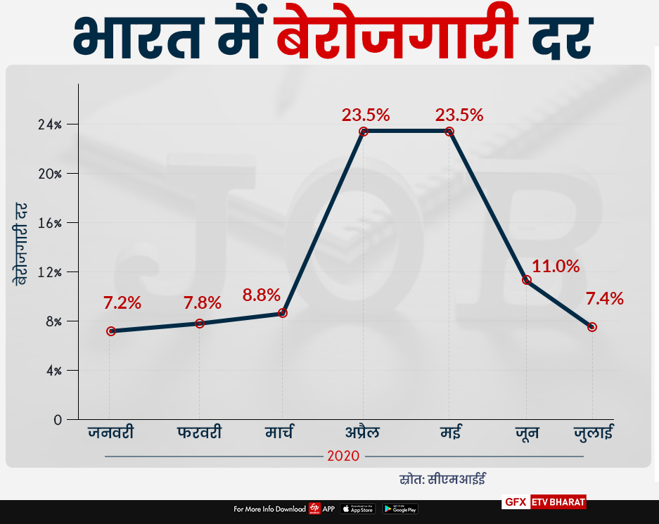 भारत में बेरोजगारी दर के आंकड़े