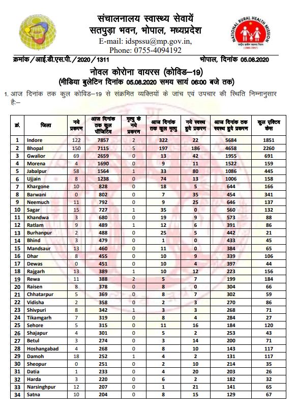 Madhya Pradesh Corona Update