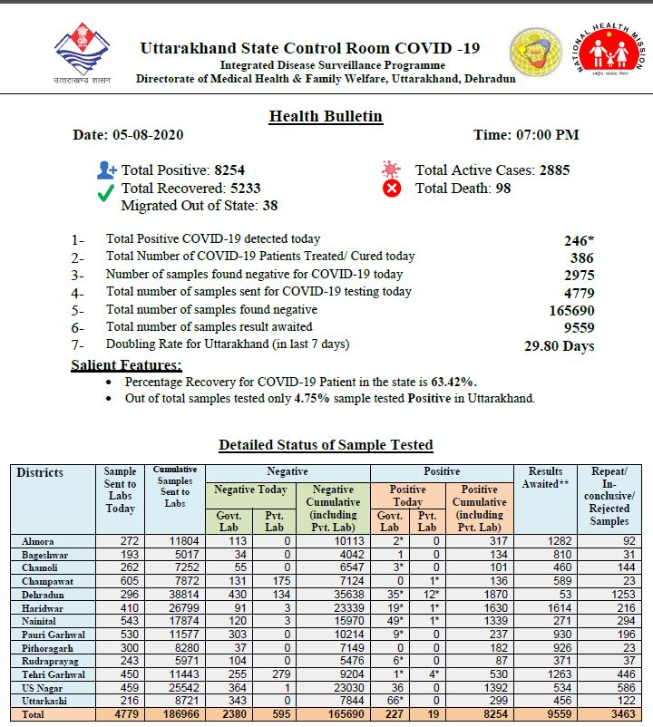 UTTARAKHAND CORONA TRACKER