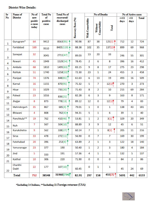 haryana coronavirus update 5 august