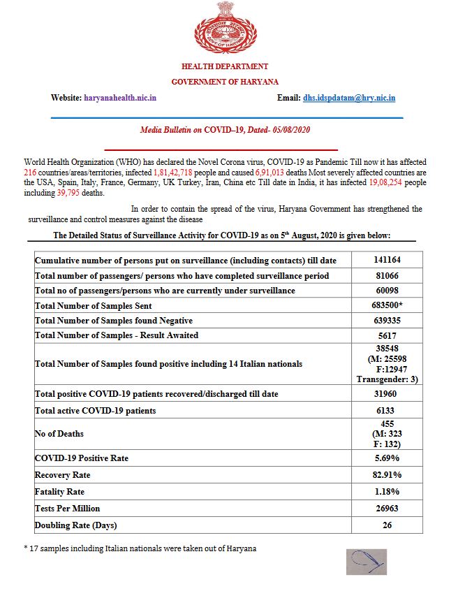 haryana coronavirus update 5 august