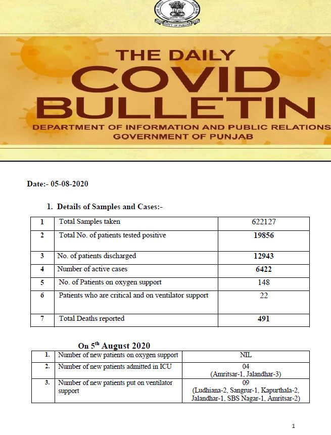 ਪੰਜਾਬ ਵਿੱਚ ਕੋਰੋਨਾ ਬਲਾਸਟ, 894 ਨਵੇਂ ਮਾਮਲੇ ਆਏ ਸਾਹਮਣੇ, 29 ਮੌਤਾਂ