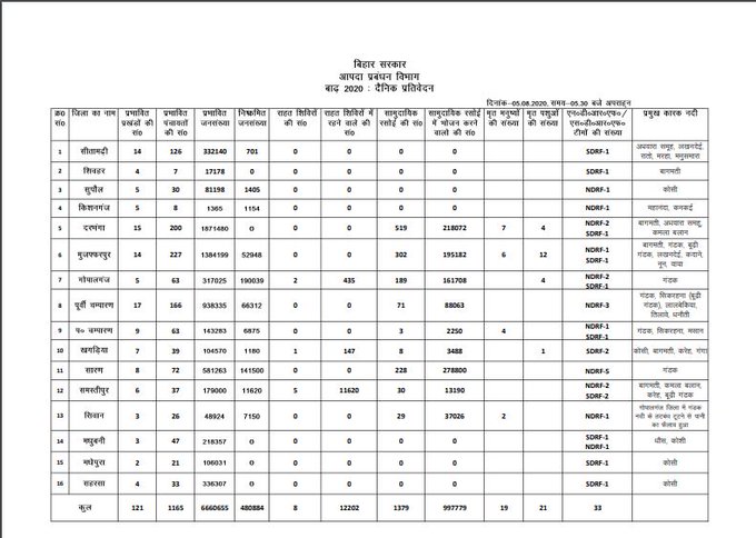 NDRF, SDRF teams deployed across various districts in Bihar