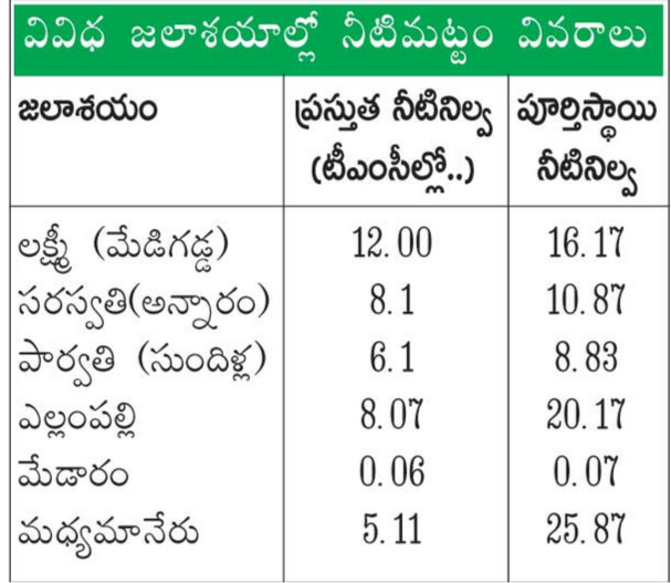 35 pump houses operating in diverted Godari-Kaleshwaram outcrops