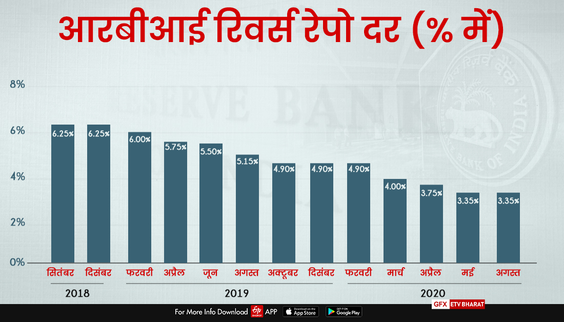 रिजर्व बैंक ने दरों में कोई बदलाव नहीं किया, रेपो रेट 4 प्रतिशत पर बरकरार