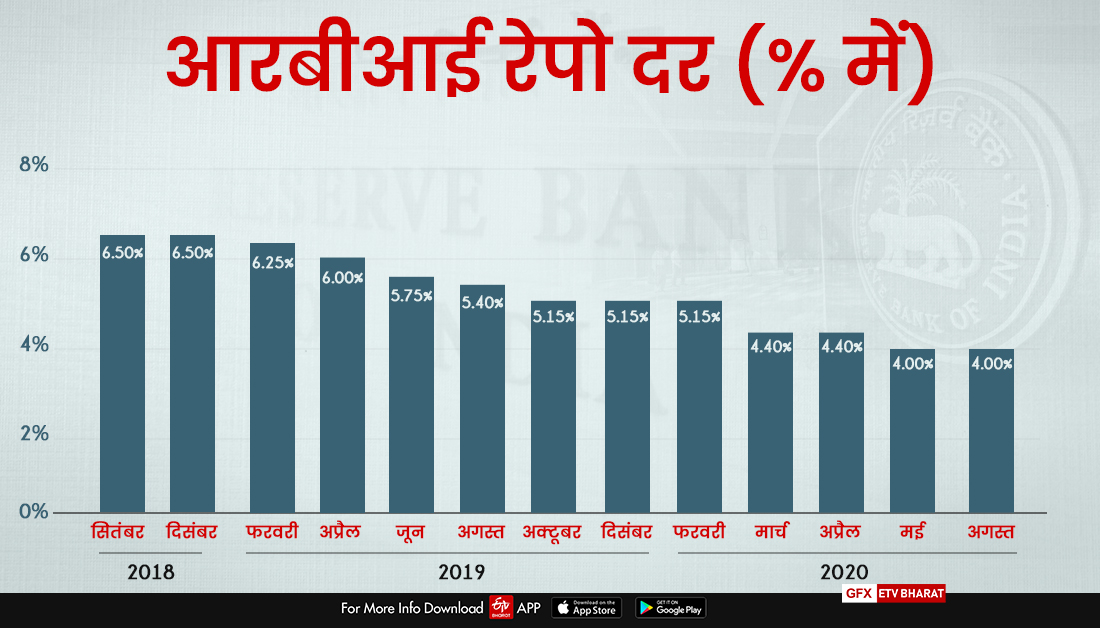 रिजर्व बैंक ने दरों में कोई बदलाव नहीं किया, रेपो रेट 4 प्रतिशत पर बरकरार