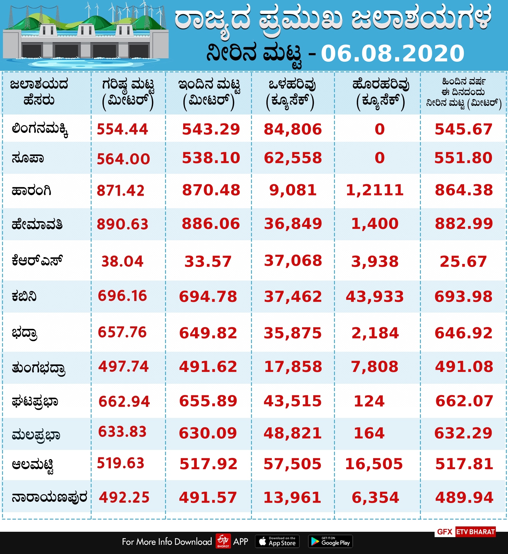 current water levels