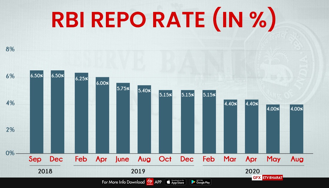 RBI repo rate