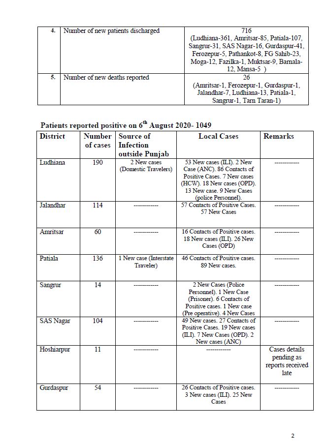 ਪੰਜਾਬ ਵਿੱਚ ਕੋਰੋਨਾ ਬਲਾਸਟ, 1049 ਨਵੇਂ ਮਾਮਲੇ ਆਏ ਸਾਹਮਣੇ, 26 ਮੌਤਾਂ
