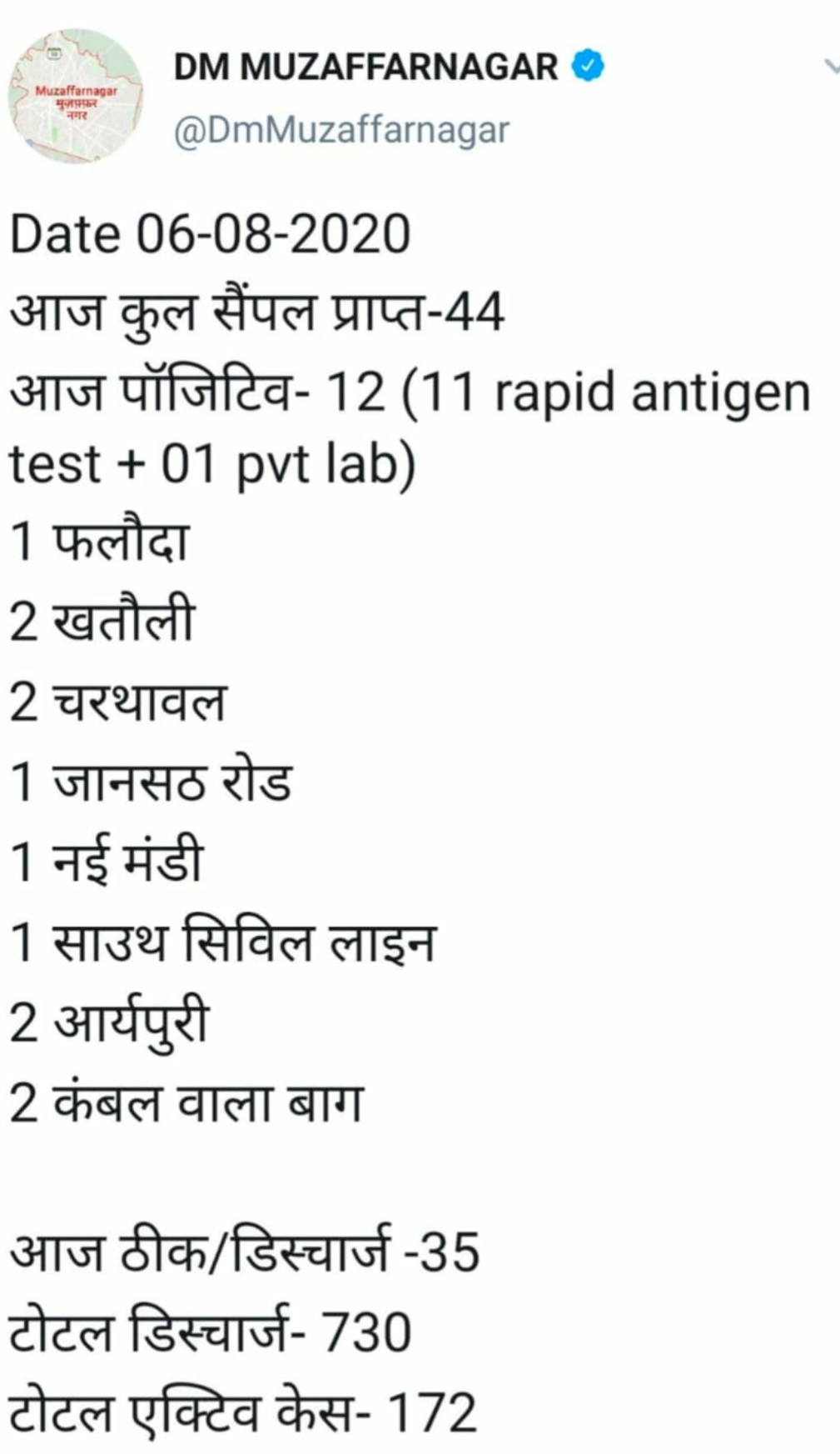 In Muzaffarnagar, 12 new cases of corona virus were reported and 35 patients were cured