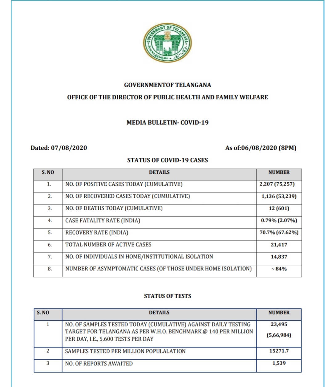 telangana corona update