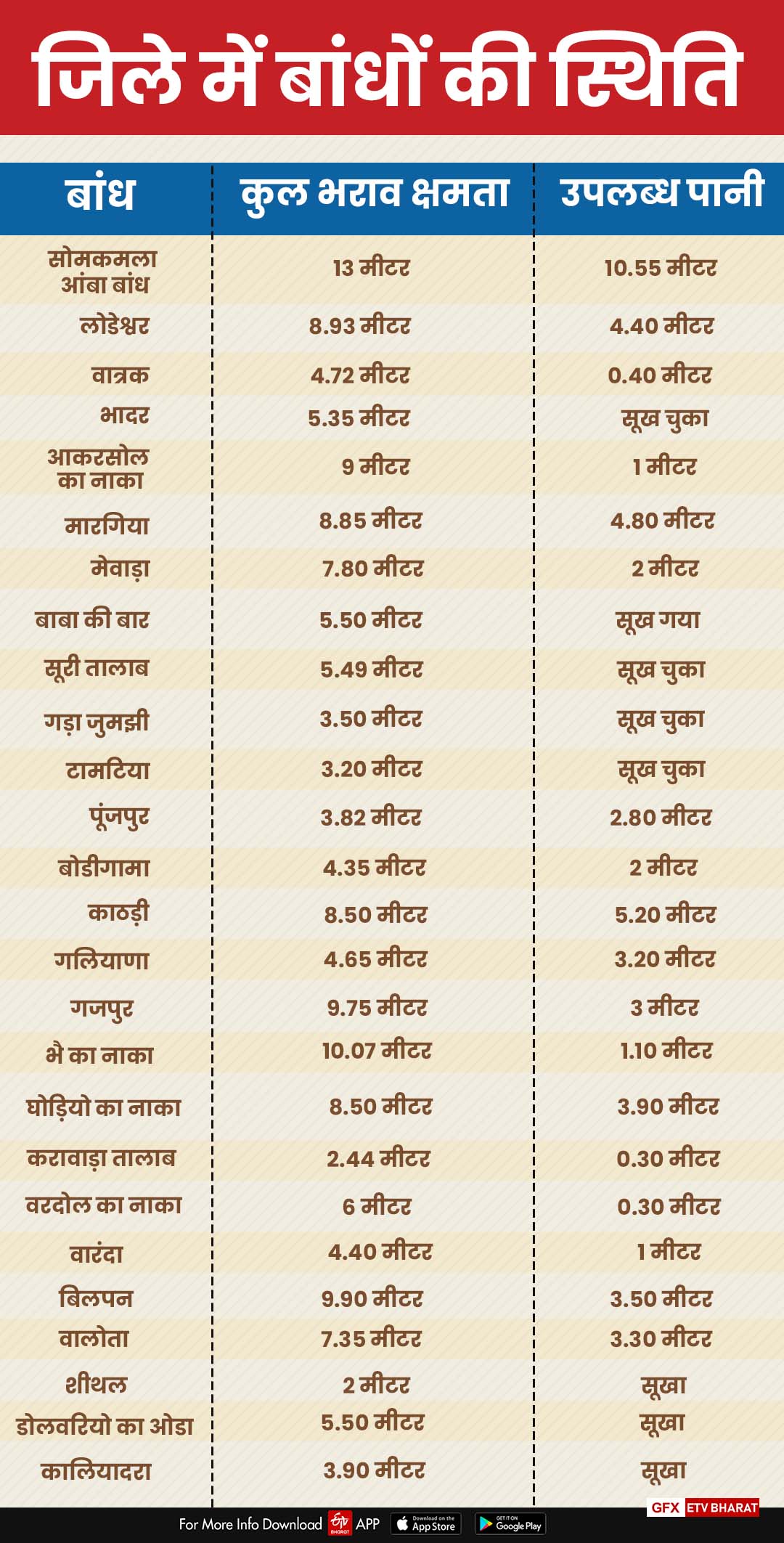 डूंगरपुर न्यूज, rajasthan news