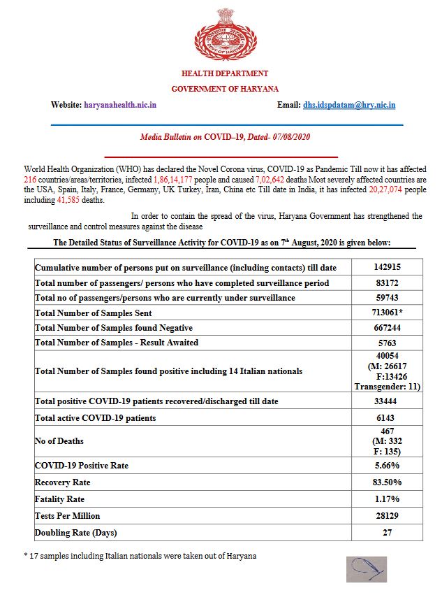 haryana coronavirus update 7 august