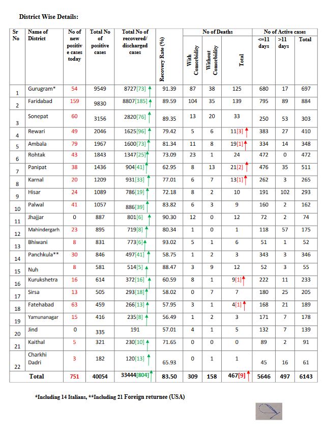 haryana coronavirus update 7 august