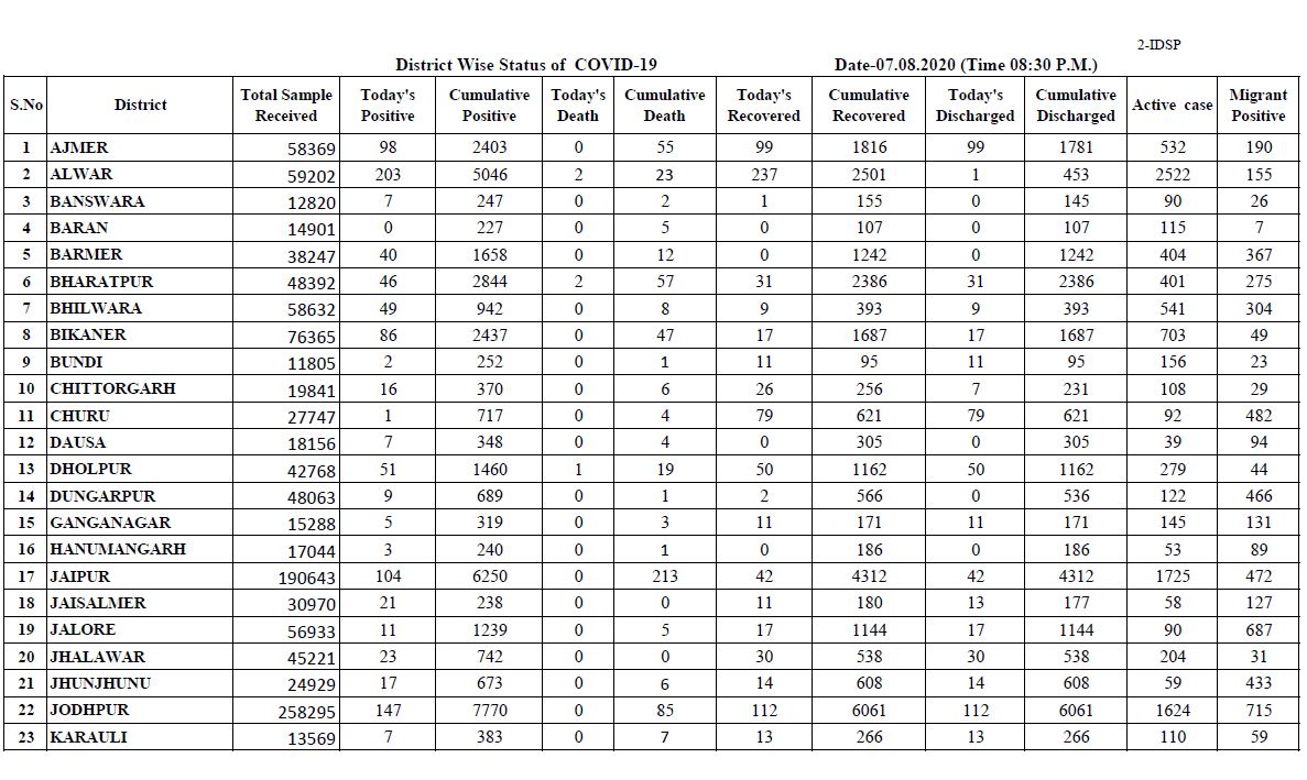 corona case in rajasthan, Corona Update