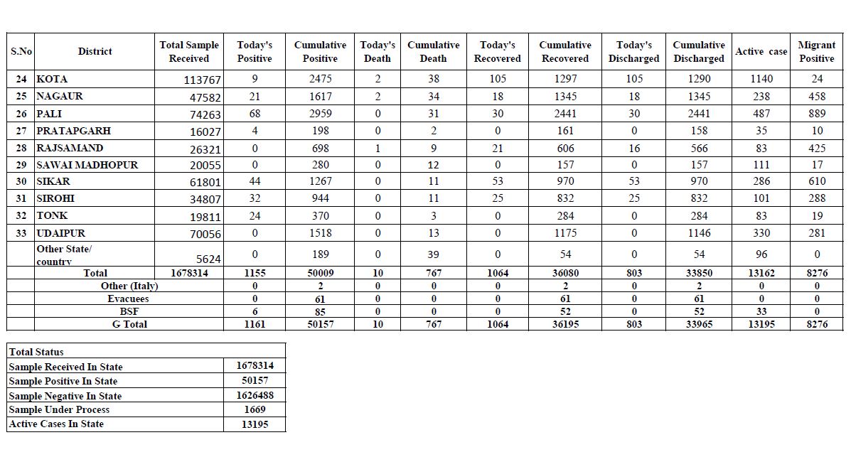 corona case in rajasthan, Corona Update