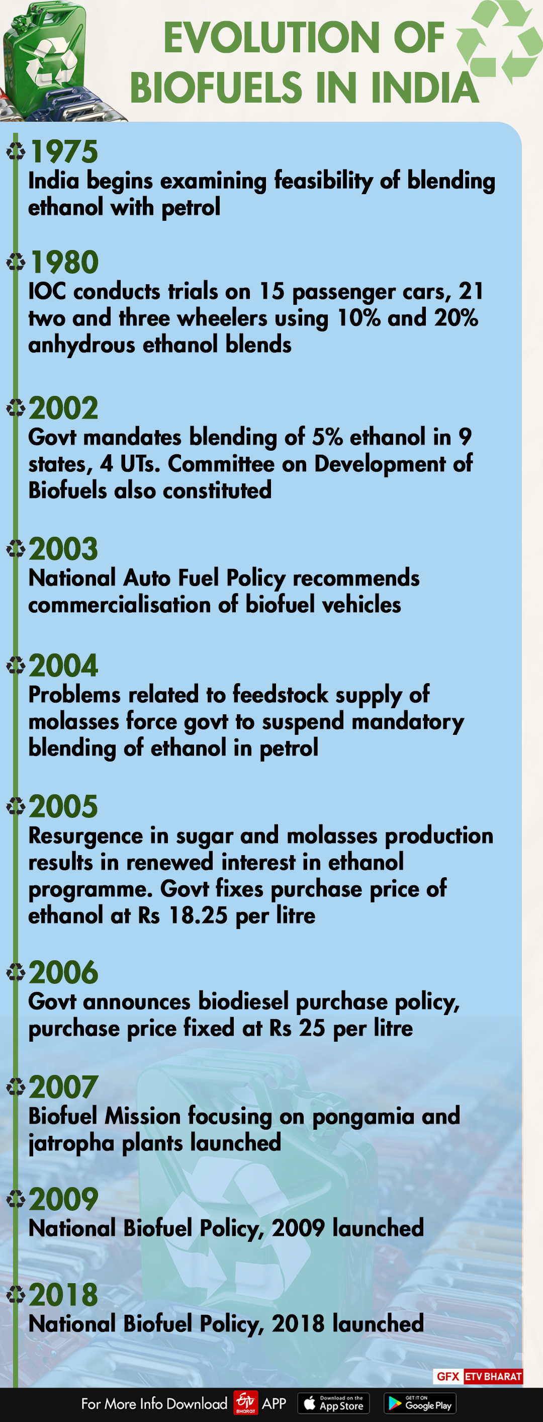 Evolution of biofuels in India