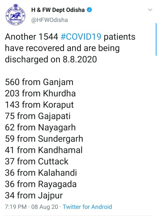 ରାଜ୍ୟରେ ସୁସ୍ଥ ହେଲେ ଆଉ ୧୫୪୪ କୋରୋନା ଆକ୍ରାନ୍ତ, ମୋଟ ସୁସ୍ଥ ସଂଖ୍ୟା ୩୦,୨୪୧କୁ ବୃଦ୍ଧି