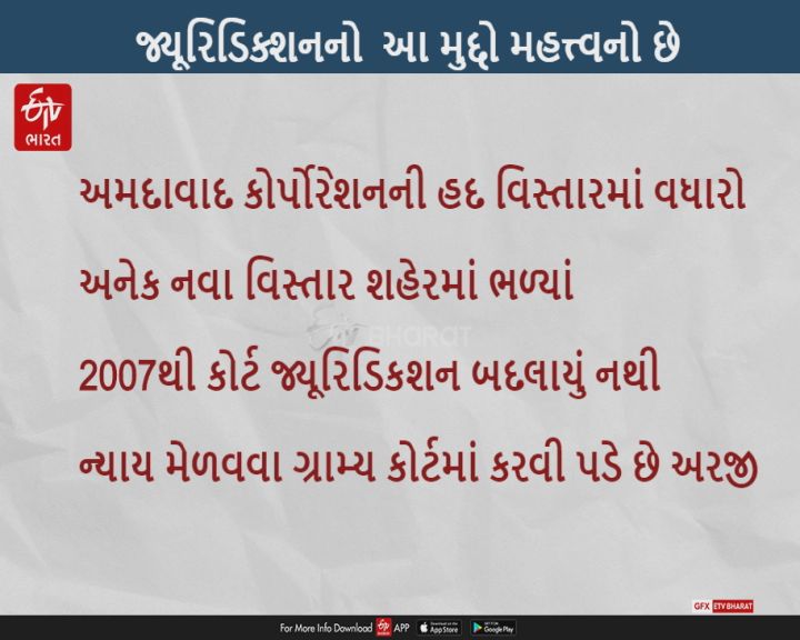 અમદાવાદ શહેરની હદમાં વધારો પણ નીચલી કોર્ટનું જ્યૂરિડિકશન 13 વર્ષથી બદલાયું નથી