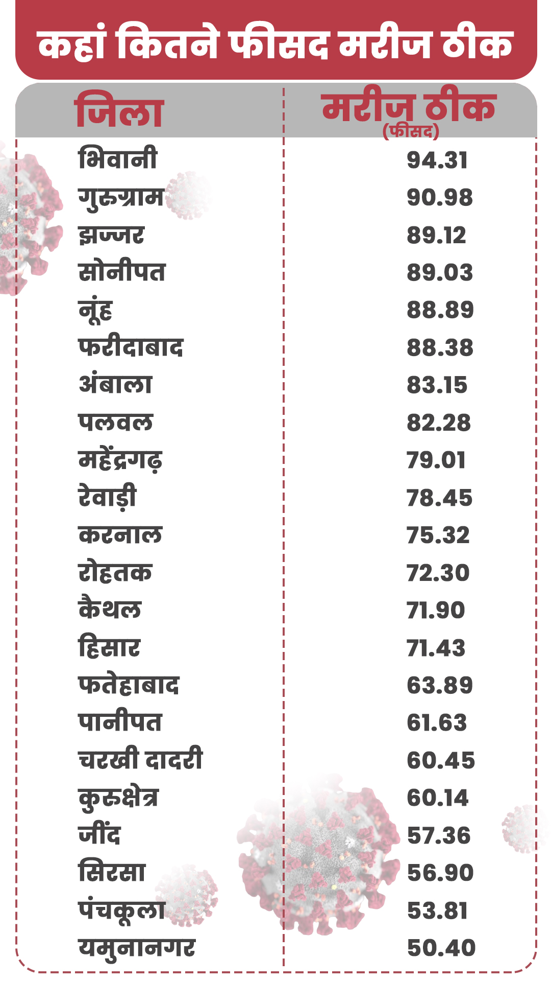 Recovery rate is increasing continuously in haryana 90% of patients in hot spot districts become healthy