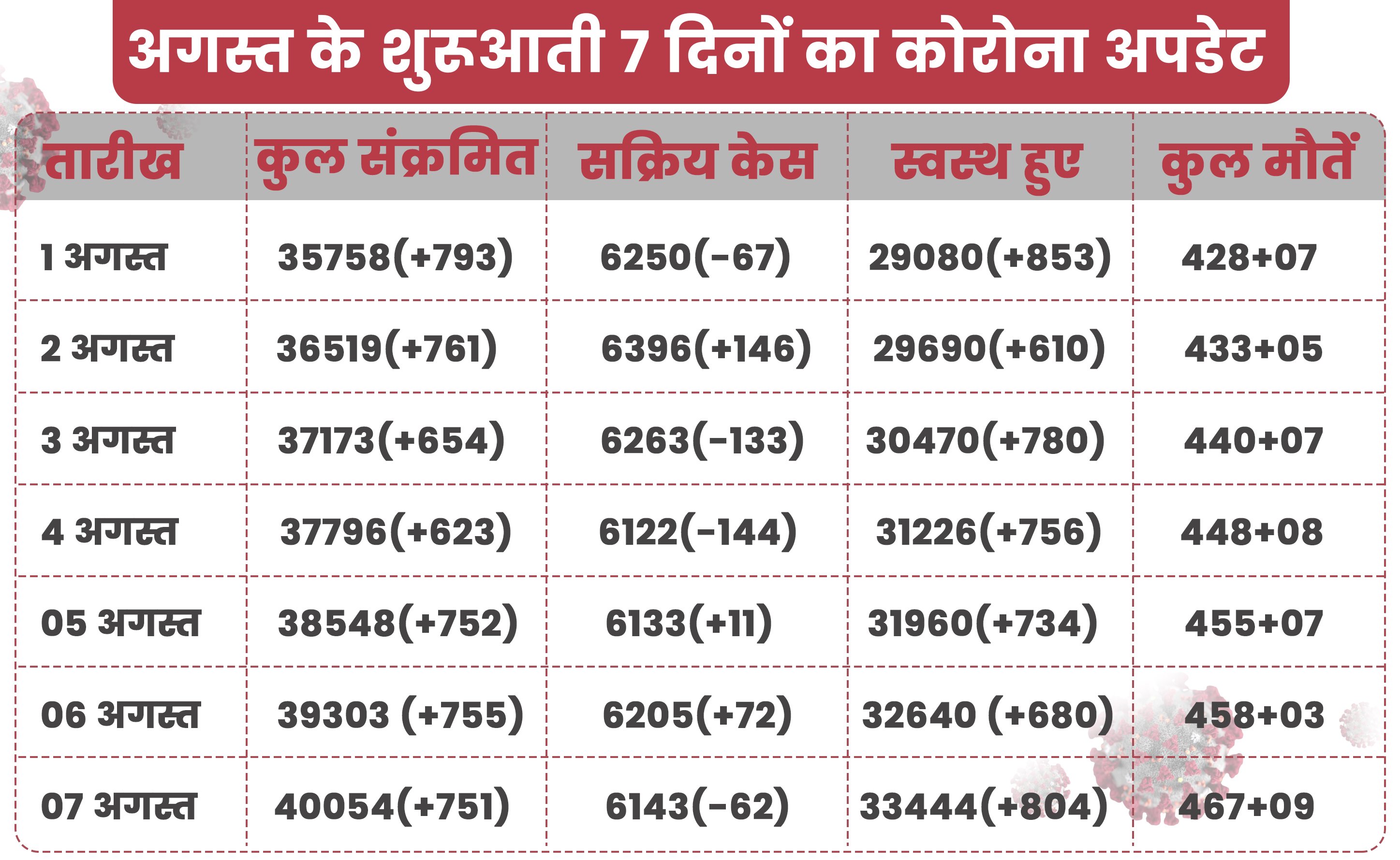 Recovery rate is increasing continuously in haryana 90% of patients in hot spot districts become healthy