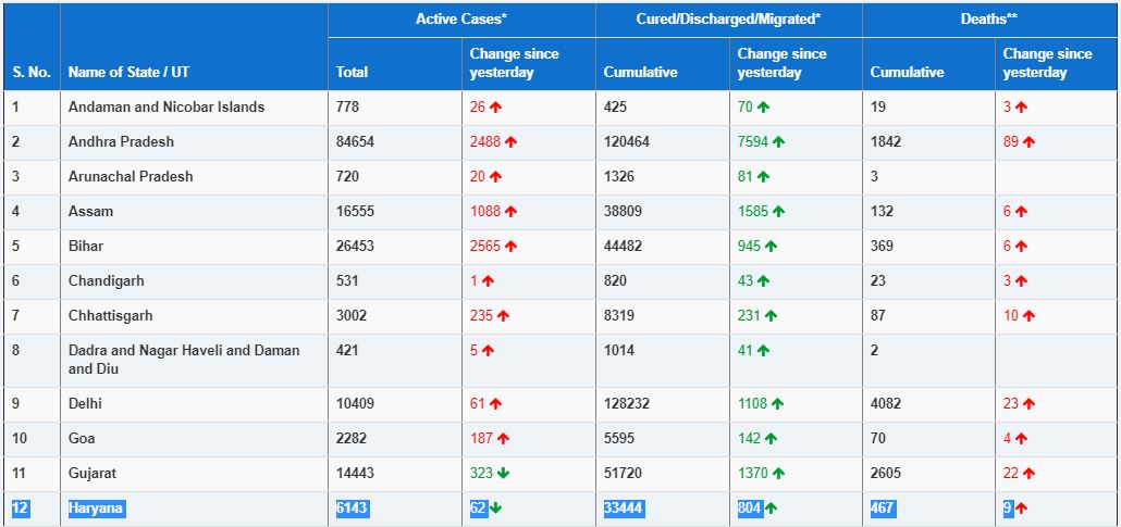 Recovery rate is increasing continuously in haryana 90% of patients in hot spot districts become healthy