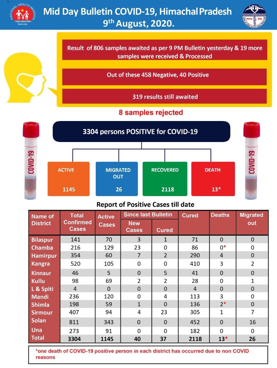 New cases of covid-19 in Himachal Pradesh