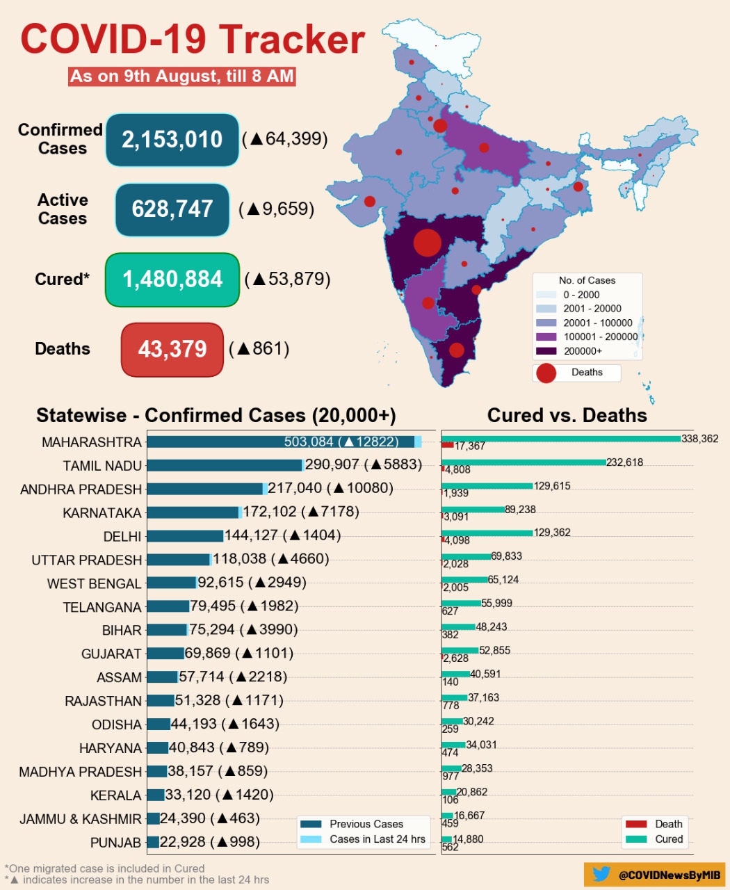 देश में कोरोना के ताजा मामले