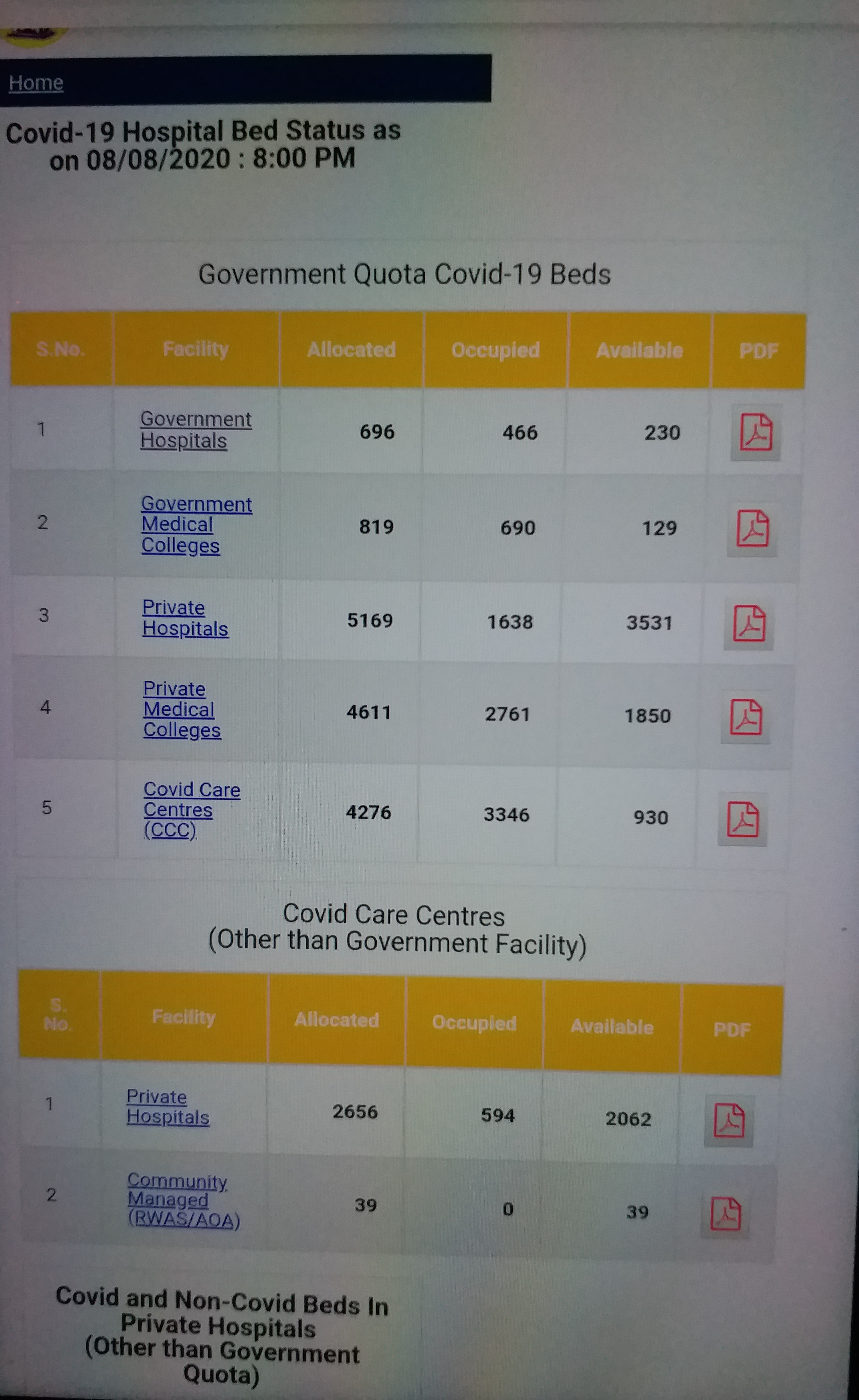 Avalability of Covid Beds in Bengaluru Hospitals