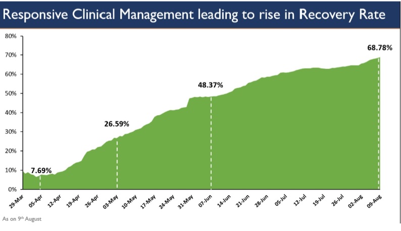 According to Health Ministry Recovery Rate stands at 68.78% on Sunday.