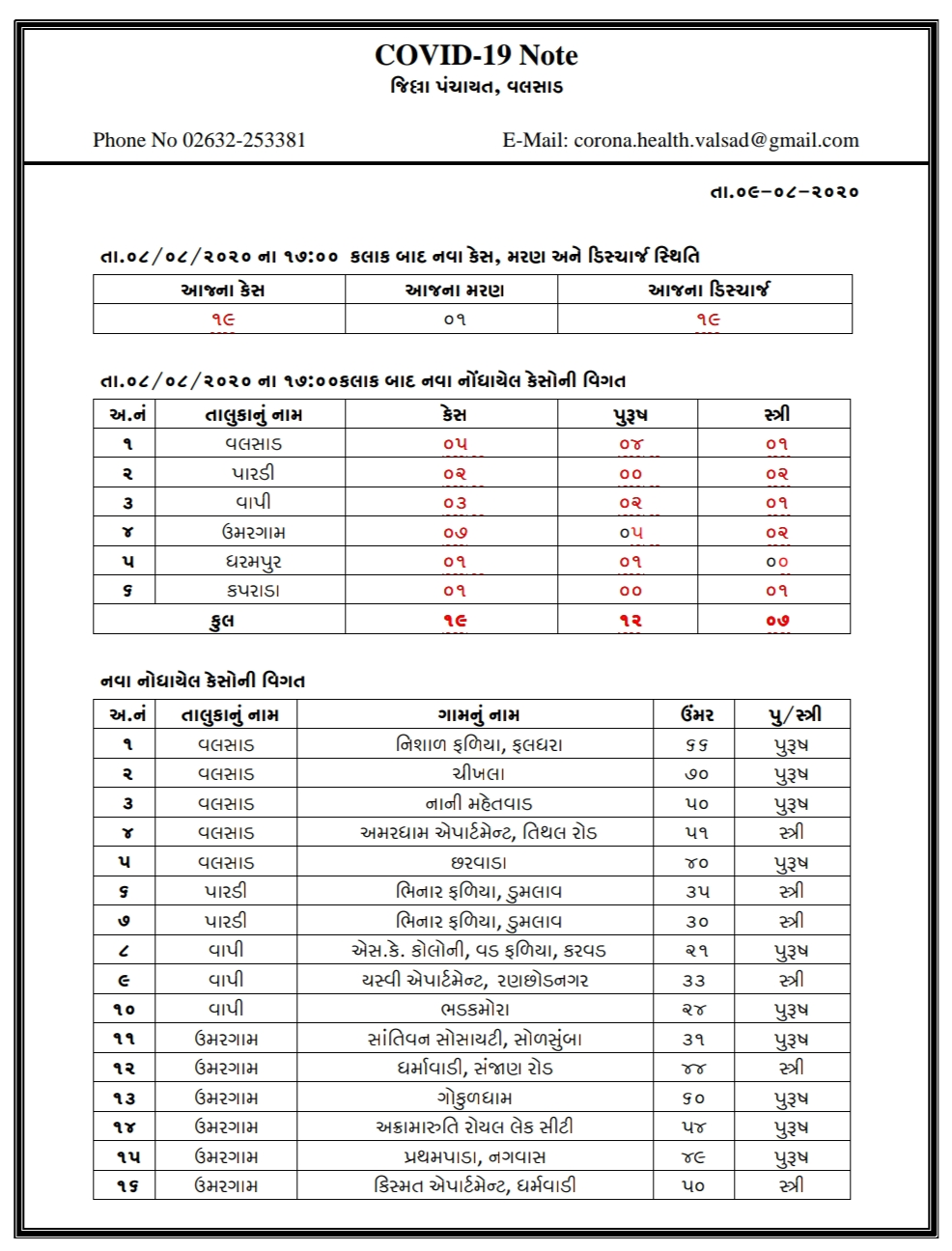 Update of Valsad Corona