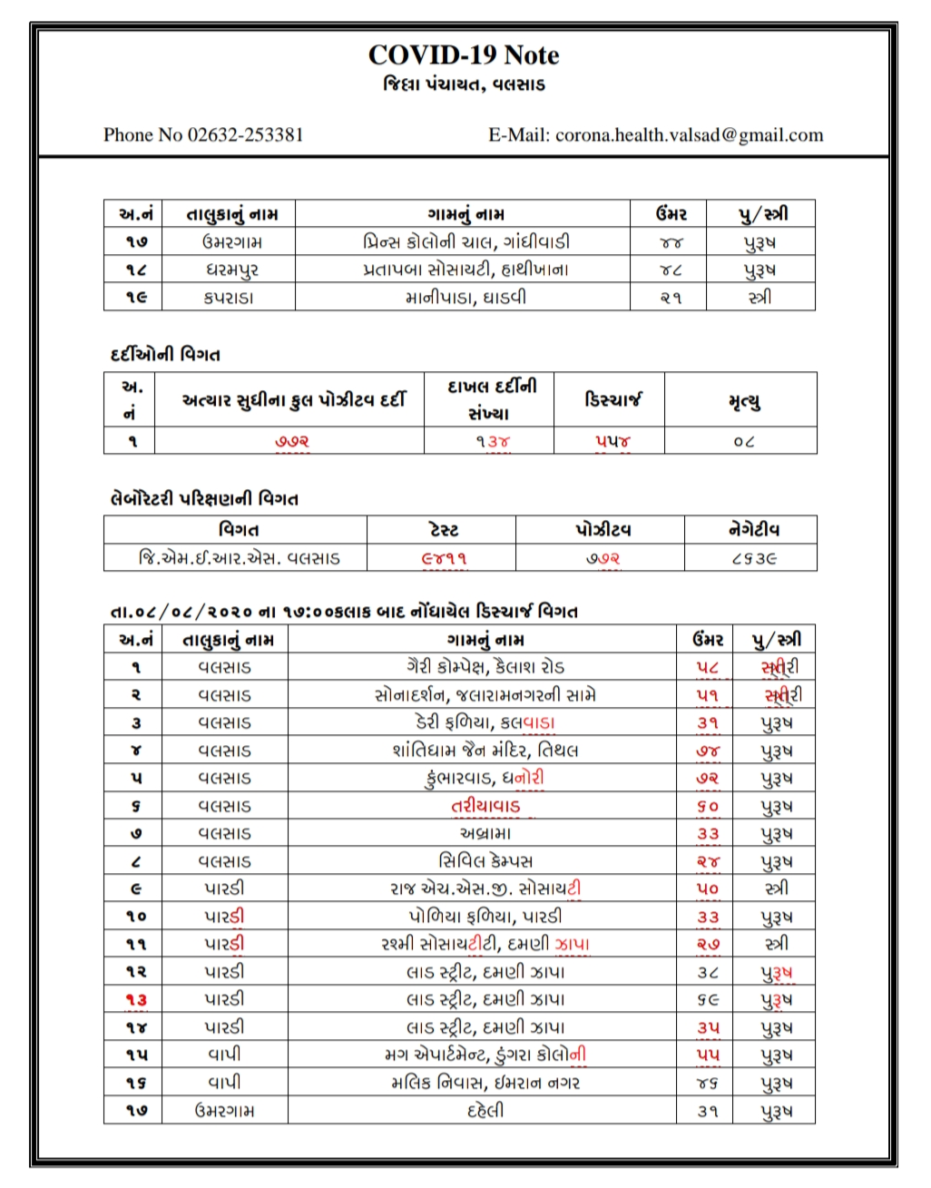 Update of Valsad Corona