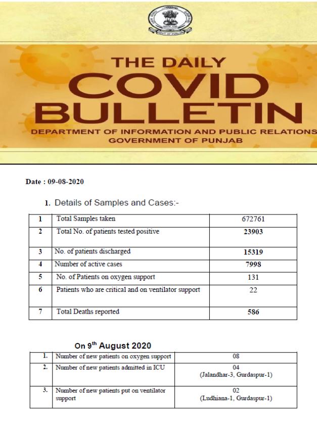 ਪੰਜਾਬ 'ਚ ਕੋਰੋਨਾ ਮਰੀਜ਼ਾਂ ਦੀ ਗਿਣਤੀ ਵਧ ਕੇ 23 ਹਜ਼ਾਰ ਤੋਂ ਪਾਰ, 586 ਮੌਤਾਂ