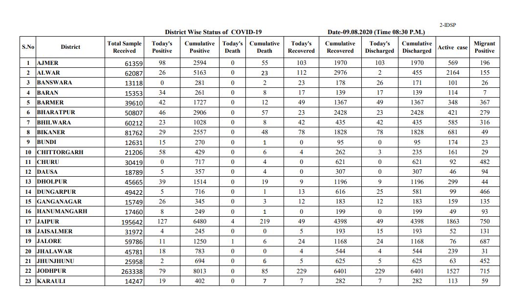Rajasthan corona update