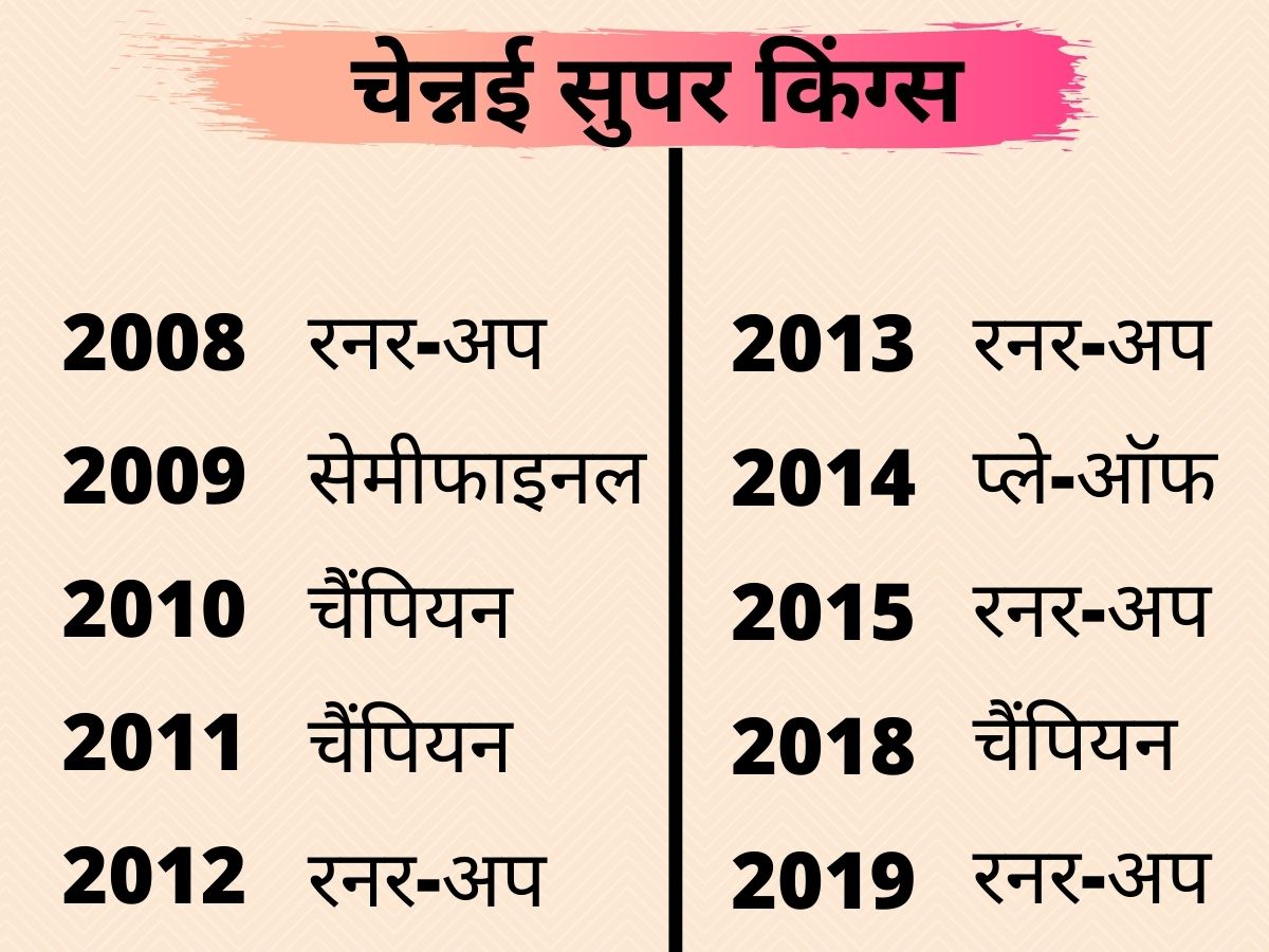 Suresh Raina, IPL 2020, CSK