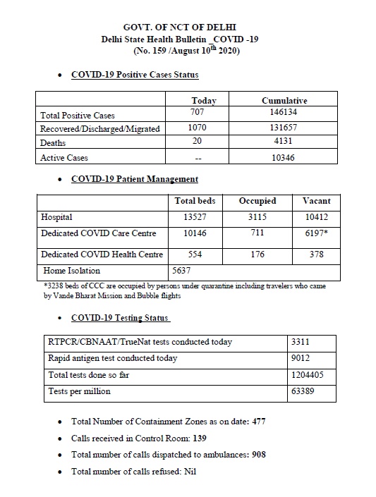 Delhi Covid-19 data