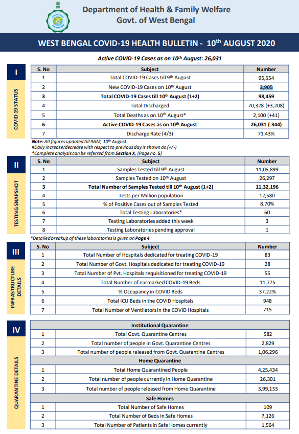 West Bengal COVID-19 data